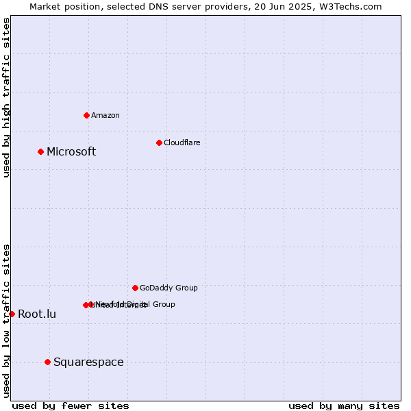 Market position of Squarespace vs. Microsoft vs. Root.lu