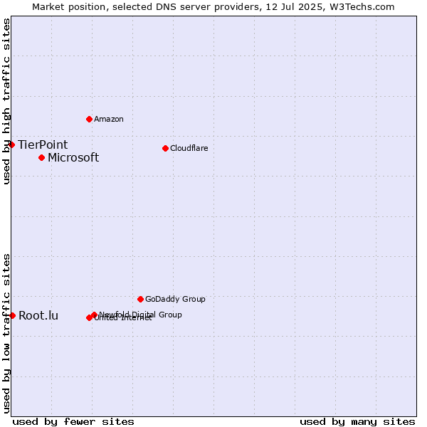 Market position of Microsoft vs. Root.lu vs. TierPoint