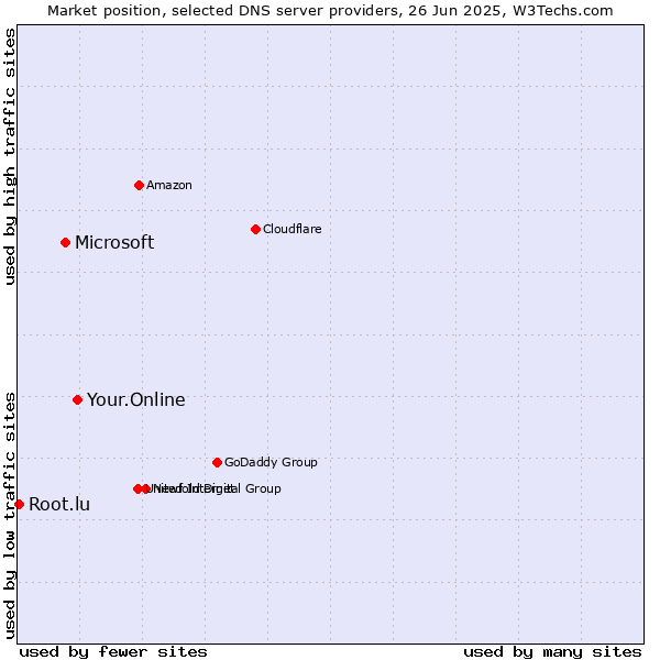 Market position of Your.Online vs. Microsoft vs. Root.lu