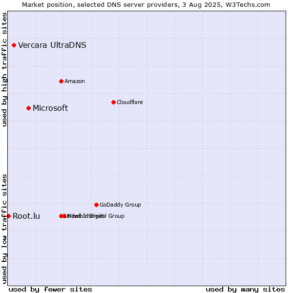 Market position of Microsoft vs. Vercara UltraDNS vs. Root.lu