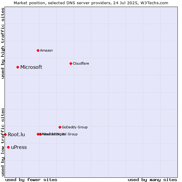 Market position of Microsoft vs. uPress vs. Root.lu