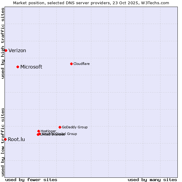 Market position of Microsoft vs. Verizon vs. Root.lu