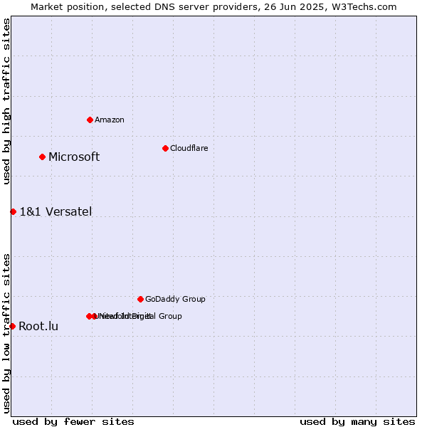 Market position of Microsoft vs. 1&1 Versatel vs. Root.lu