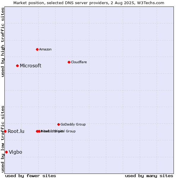 Market position of Microsoft vs. Vigbo vs. Root.lu