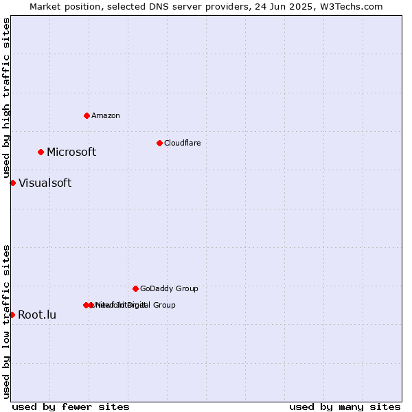 Market position of Microsoft vs. Visualsoft vs. Root.lu