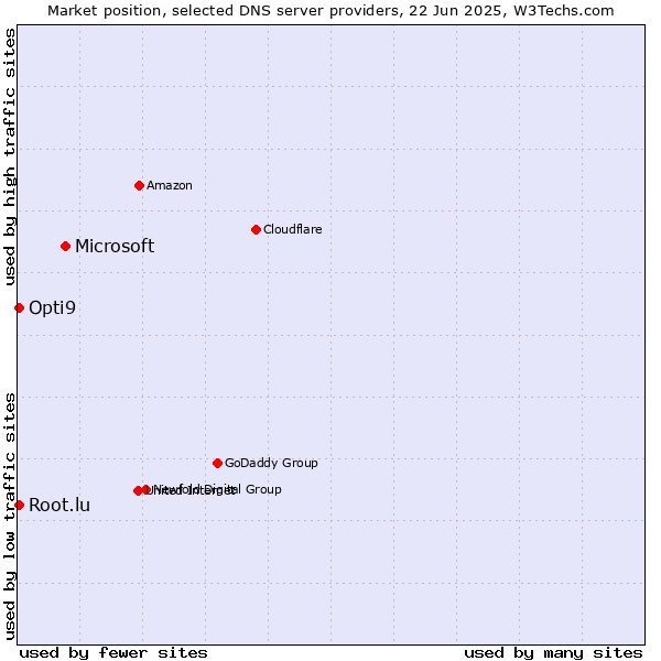 Market position of Microsoft vs. Opti9 vs. Root.lu
