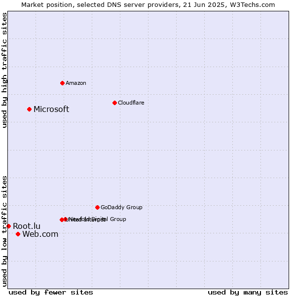 Market position of Microsoft vs. Web.com vs. Root.lu