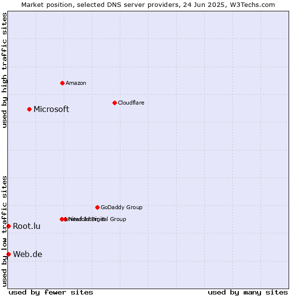 Market position of Microsoft vs. Web.de vs. Root.lu