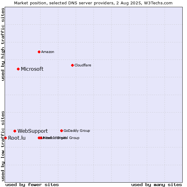 Market position of Microsoft vs. WebSupport vs. Root.lu