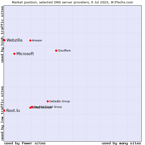 Market position of Microsoft vs. Webzilla vs. Root.lu
