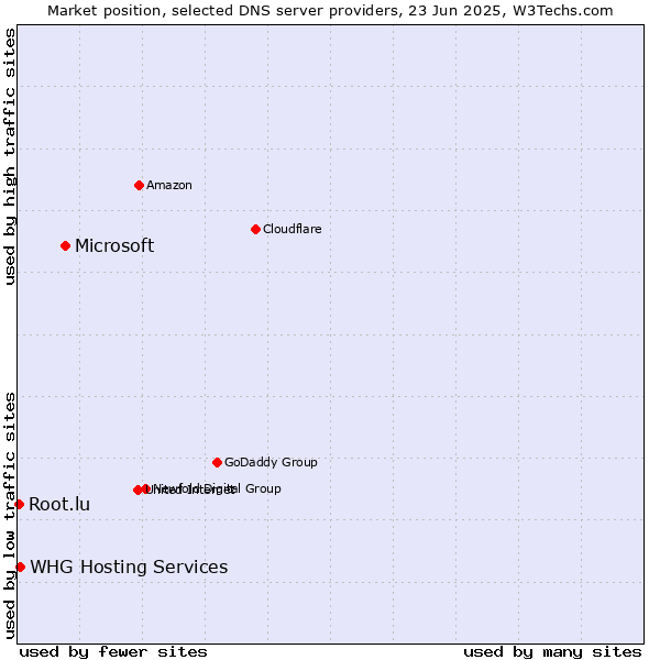 Market position of Microsoft vs. WHG Hosting Services vs. Root.lu