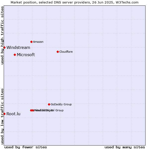 Market position of Microsoft vs. Windstream vs. Root.lu