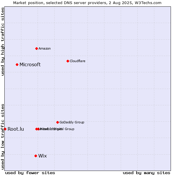 Market position of Wix vs. Microsoft vs. Root.lu