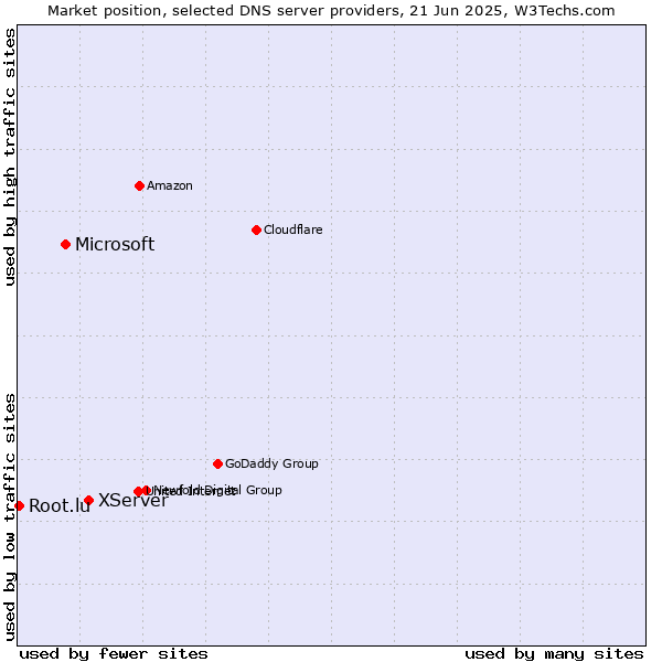 Market position of XServer vs. Microsoft vs. Root.lu