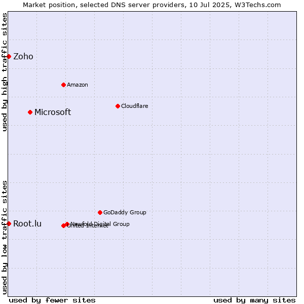 Market position of Microsoft vs. Zoho vs. Root.lu