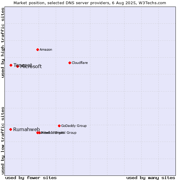 Market position of Microsoft vs. Tencent vs. Rumahweb
