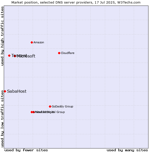 Market position of Microsoft vs. Tencent vs. SabaHost