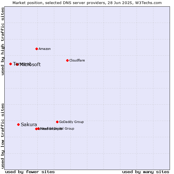 Market position of Sakura vs. Microsoft vs. Tencent