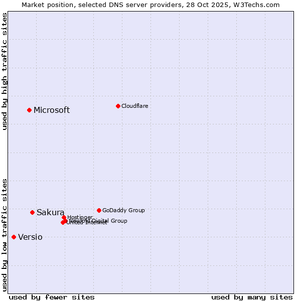 Market position of Sakura vs. Microsoft vs. Versio