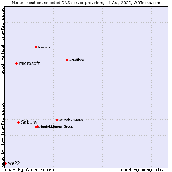 Market position of Sakura vs. Microsoft vs. we22