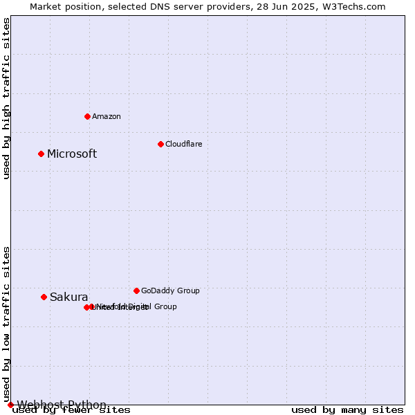 Market position of Sakura vs. Microsoft vs. Webhost Python