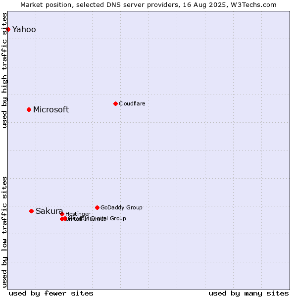 Market position of Sakura vs. Microsoft vs. Yahoo