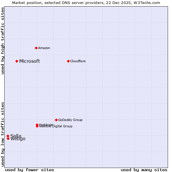 Market position of Microsoft vs. webgo vs. Salla