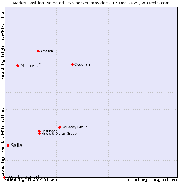 Market position of Microsoft vs. Salla vs. Webhost Python