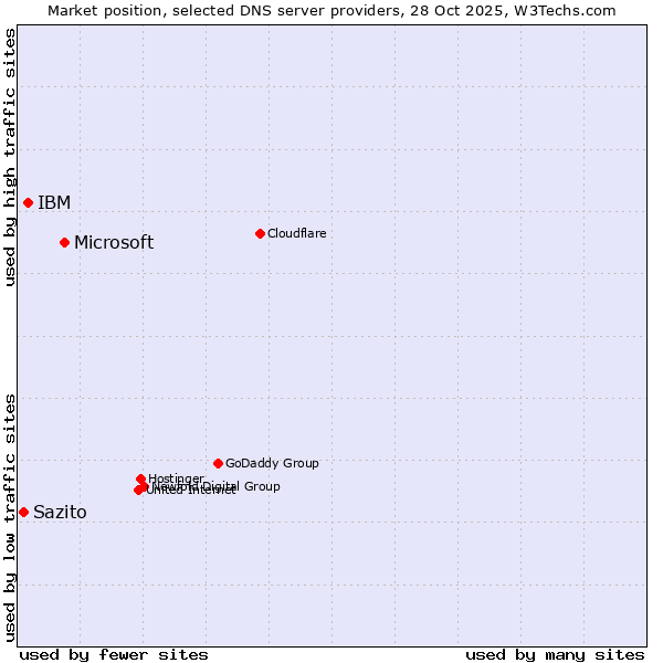 Market position of Microsoft vs. IBM vs. Sazito