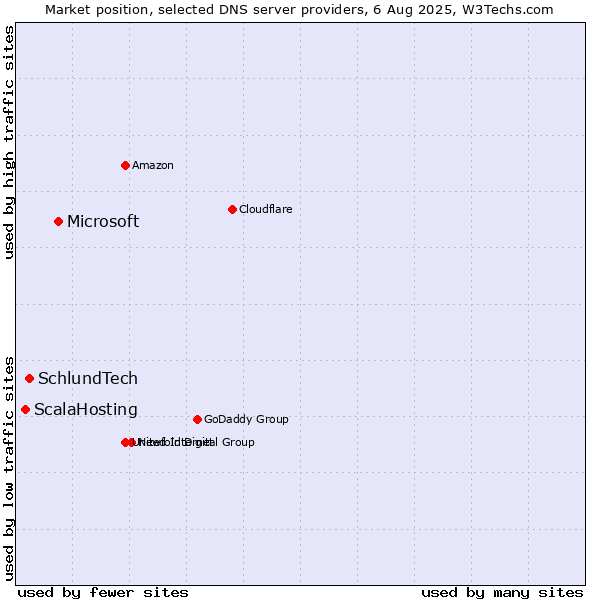 Market position of Microsoft vs. SchlundTech vs. ScalaHosting