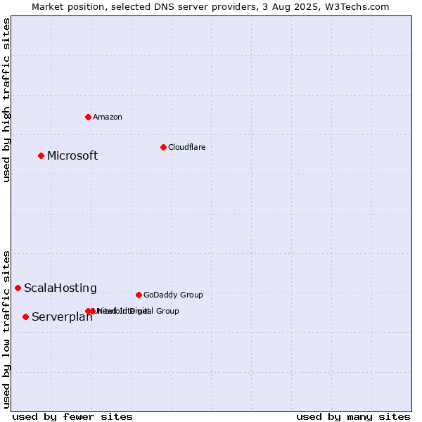 Market position of Microsoft vs. Serverplan vs. ScalaHosting