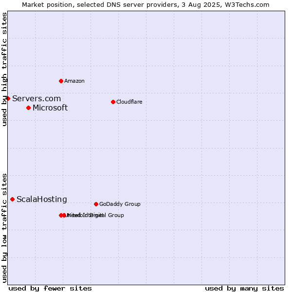 Market position of Microsoft vs. ScalaHosting vs. Servers.com