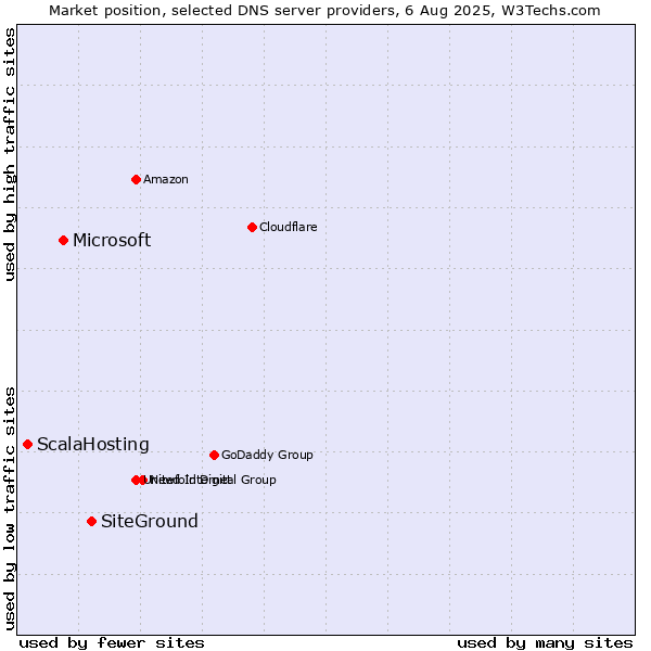 Market position of SiteGround vs. Microsoft vs. ScalaHosting