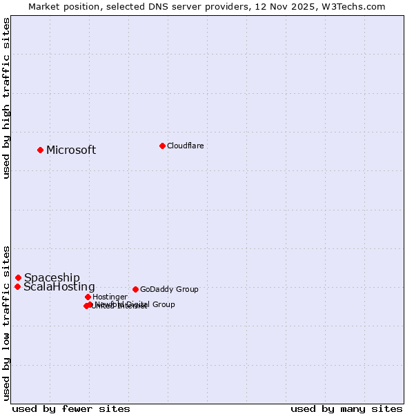 Market position of Microsoft vs. Spaceship vs. ScalaHosting