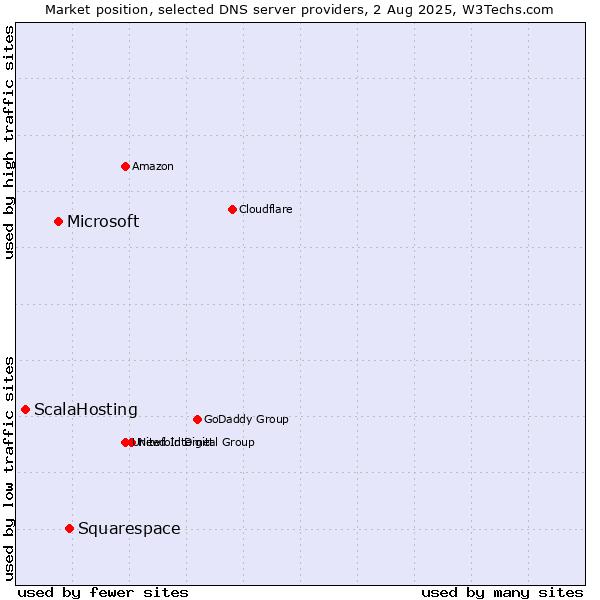 Market position of Squarespace vs. Microsoft vs. ScalaHosting