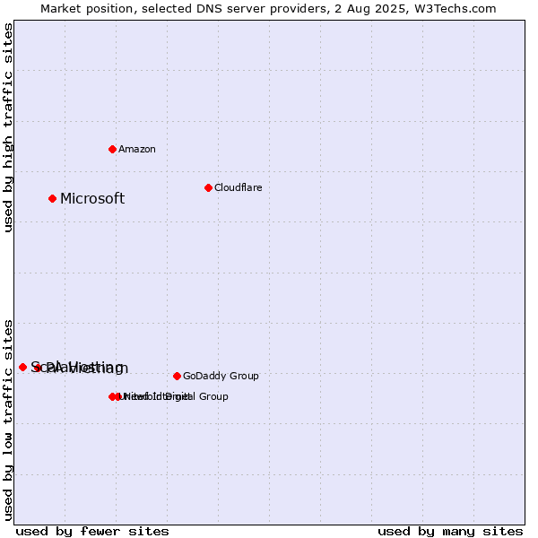 Market position of Microsoft vs. PA Vietnam vs. ScalaHosting