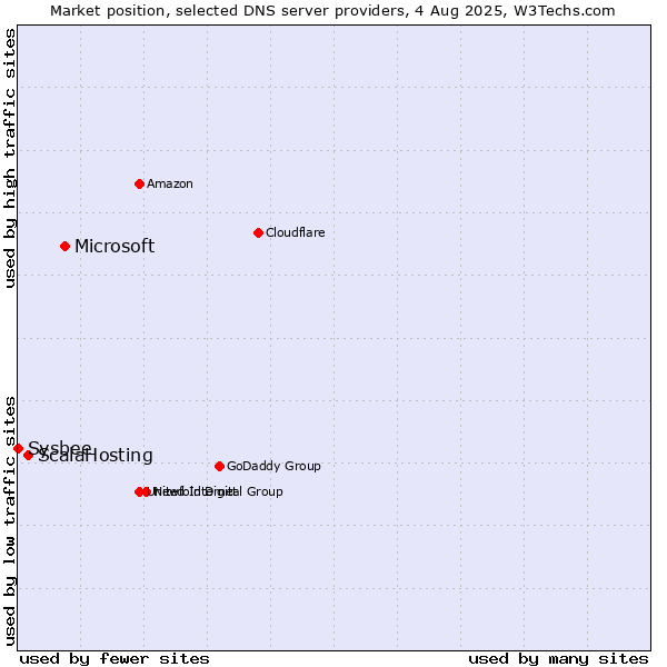 Market position of Microsoft vs. ScalaHosting vs. Sysbee