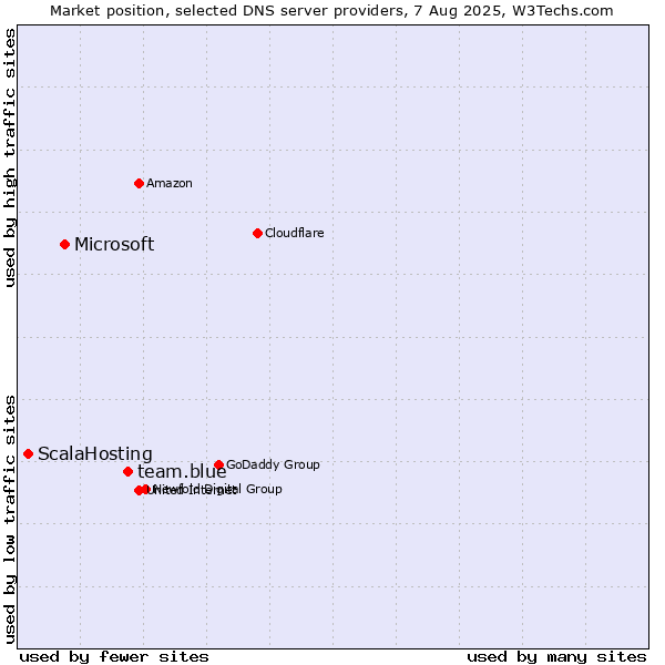 Market position of team.blue vs. Microsoft vs. ScalaHosting