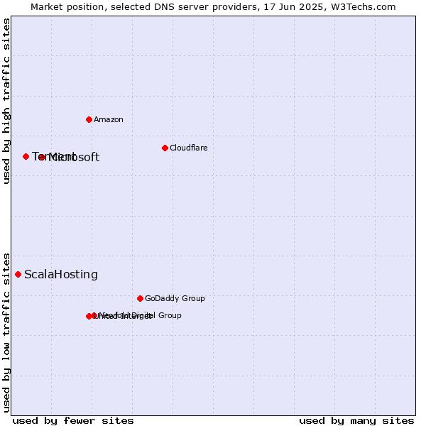 Market position of Microsoft vs. Tencent vs. ScalaHosting