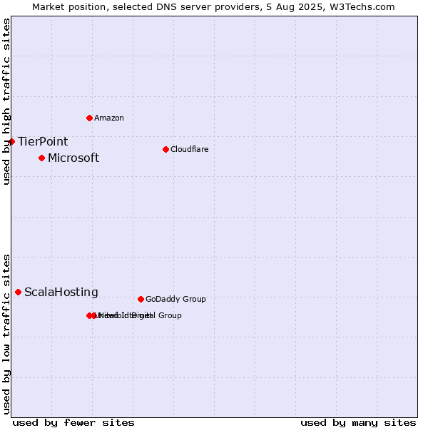 Market position of Microsoft vs. ScalaHosting vs. TierPoint
