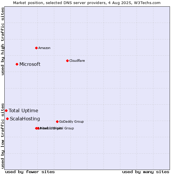 Market position of Microsoft vs. ScalaHosting vs. Total Uptime