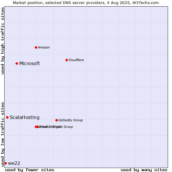 Market position of Microsoft vs. ScalaHosting vs. we22