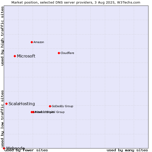 Market position of Microsoft vs. ScalaHosting vs. Webnode
