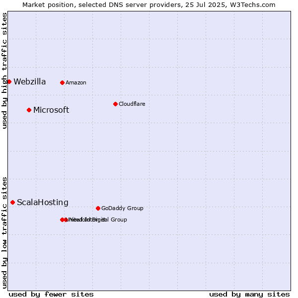 Market position of Microsoft vs. ScalaHosting vs. Webzilla