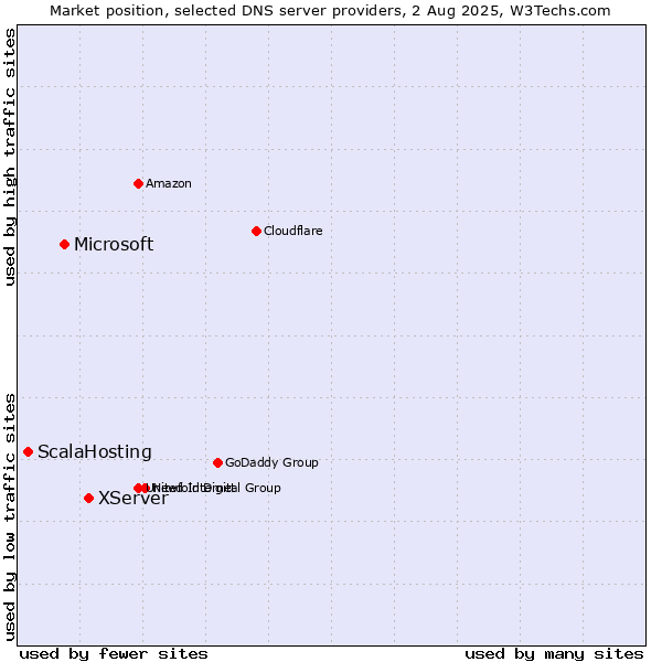 Market position of XServer vs. Microsoft vs. ScalaHosting