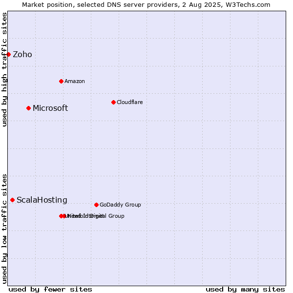 Market position of Microsoft vs. ScalaHosting vs. Zoho