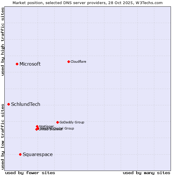 Market position of Squarespace vs. Microsoft vs. SchlundTech