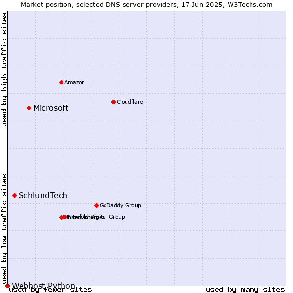 Market position of Microsoft vs. SchlundTech vs. Webhost Python