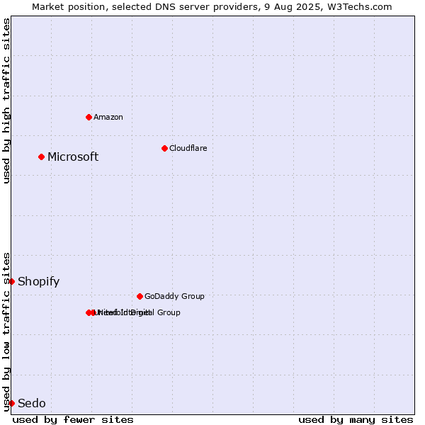 Market position of Microsoft vs. Shopify vs. Sedo