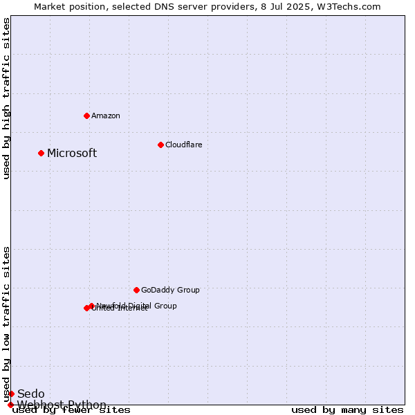 Market position of Microsoft vs. Sedo vs. Webhost Python